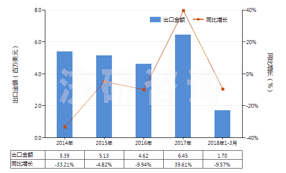 2014-2018年3月中國(guó)乙二醇或二甘醇的其他單烷基醚(HS29094400)出口總額及增速統(tǒng)計(jì)